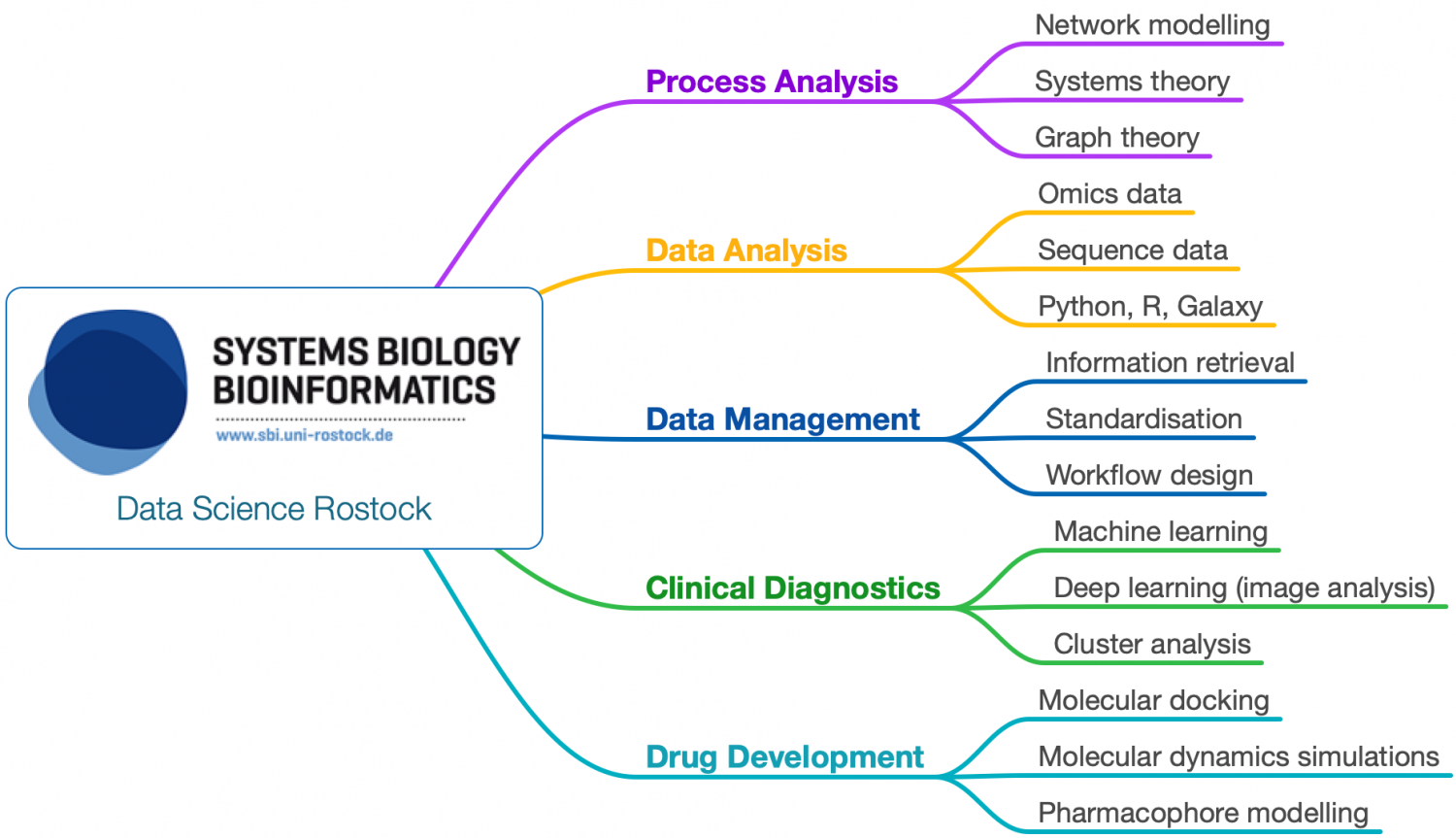 Data Science Rostock at SBI