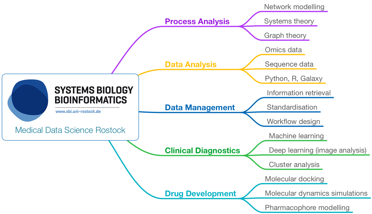 Data Science, Big Data, Deep Learning, Maschinelles Lernen und Künstliche Intelligenz